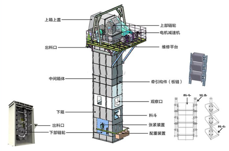板鏈式斗式提升機結構：電機減速機，上部鏈輪，軸承，出料口，料斗，螺栓連接，鏈條，進料口，下部鏈輪，軸承，觀察口，絲杠張緊。